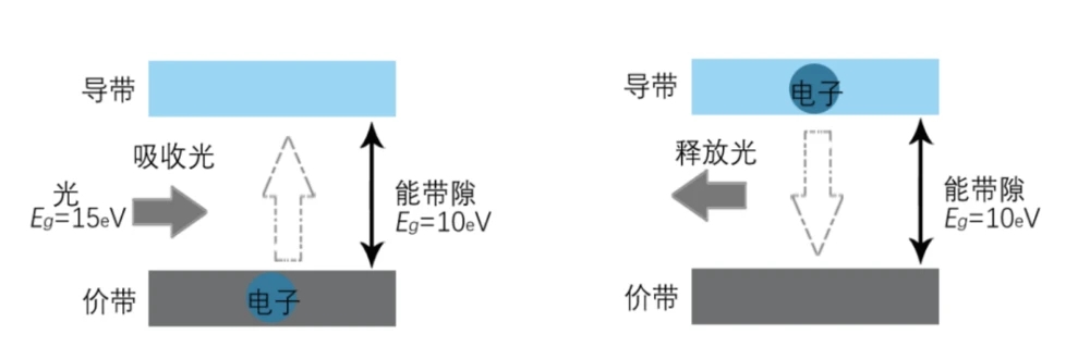 图2、电子吸收光被激发与回落价态示意图.jpg