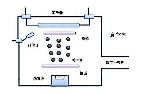 真空镀膜中对蒸发源的材料要求.jpg