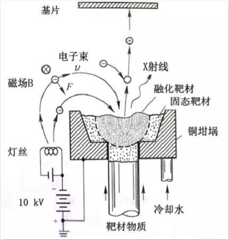 电子束蒸镀简介.jpg