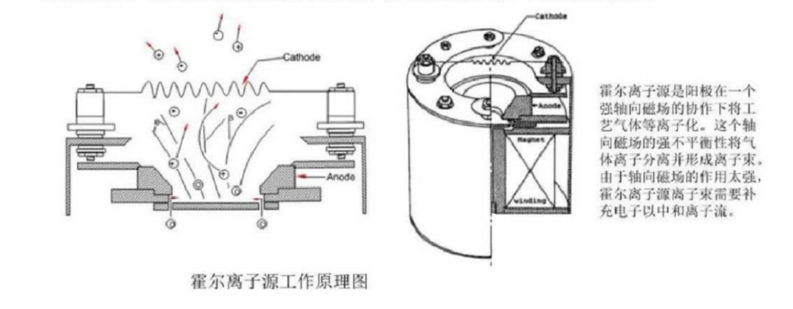 镀膜设备中常用的离子源丨起源、原理、分类1.jpg