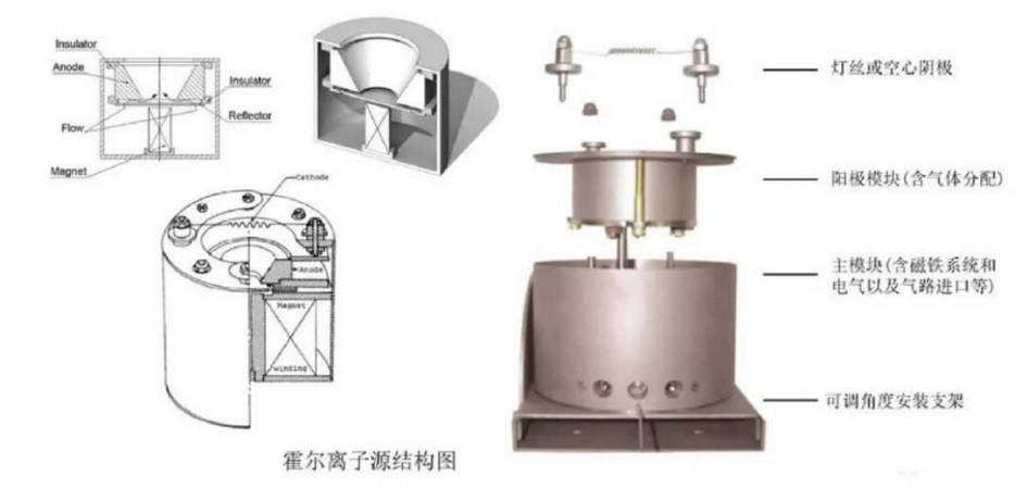 镀膜设备中常用的离子源丨起源、原理、分类2.jpg