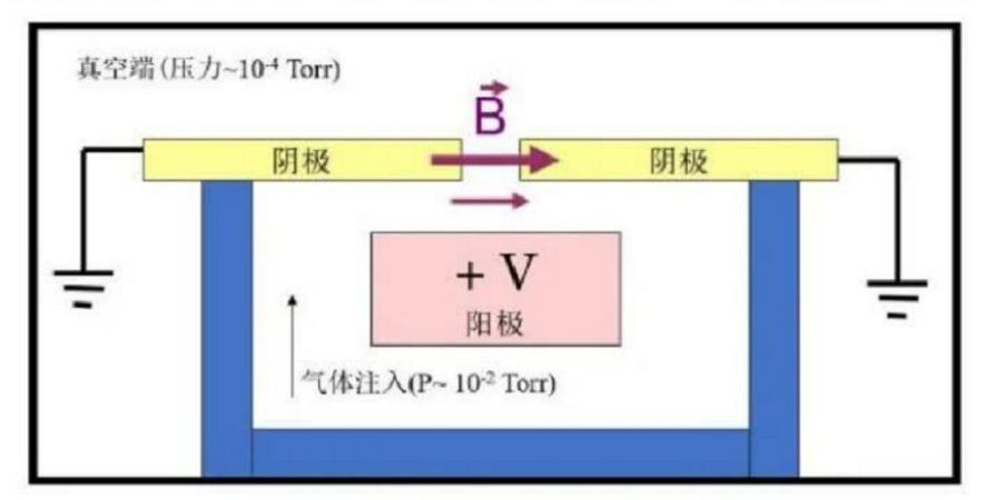 镀膜设备中常用的离子源丨起源、原理、分类3.jpg