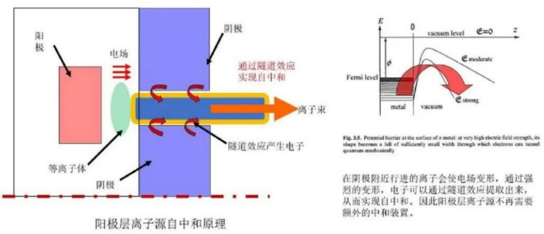 镀膜设备中常用的离子源丨起源、原理、分类4.jpg