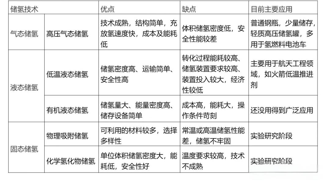 3种主要储氢技术的优缺点及应用0.jpeg