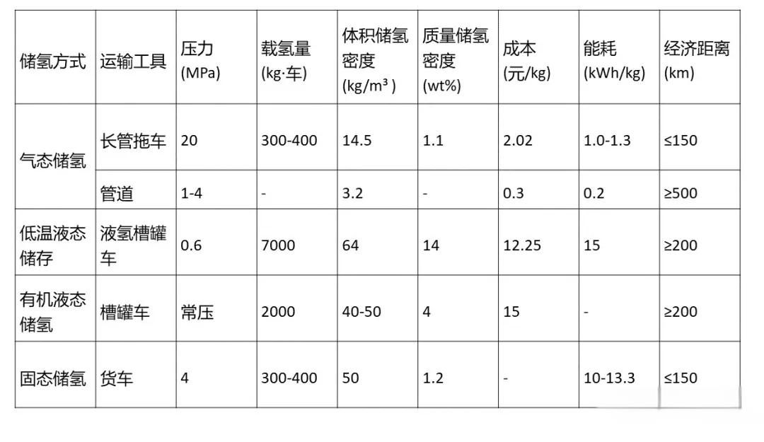 主要氢能储运方式的技术指标比较0.jpeg